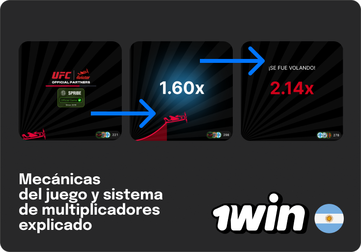 El juego 1Win Aviator tiene una ronda de juego simple de 3 pasos: inicio, vuelo y fase de choque